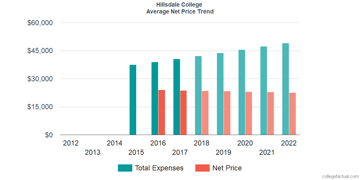 Average Net Price at Hillsdale College