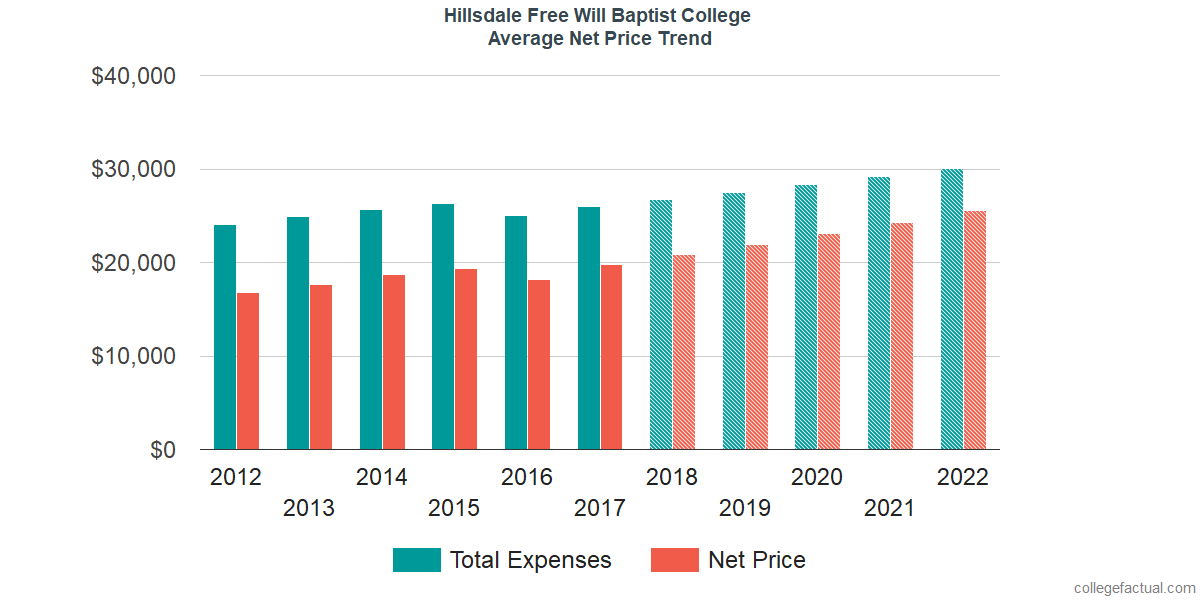 Average Net Price at Randall University