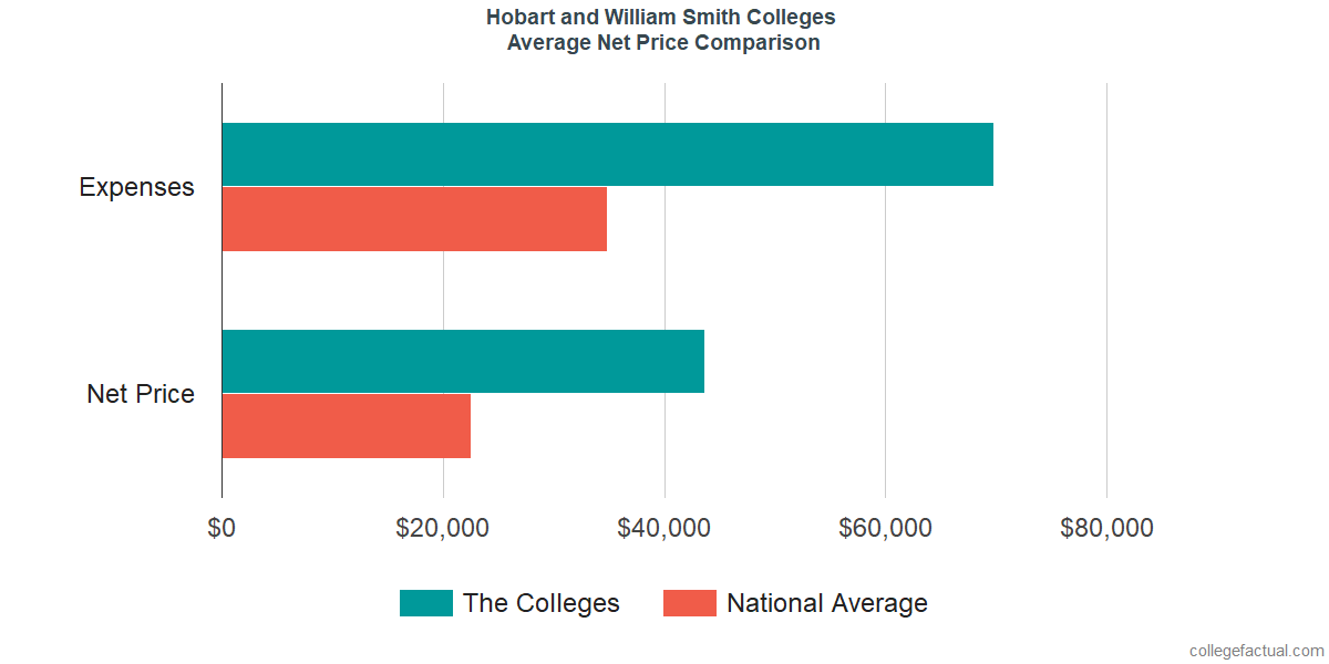 Net Price Comparisons at Hobart and William Smith Colleges