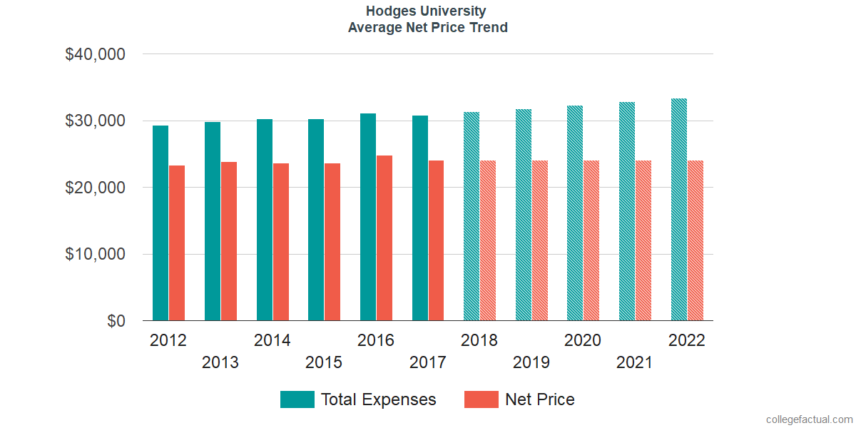 Average Net Price at Hodges University