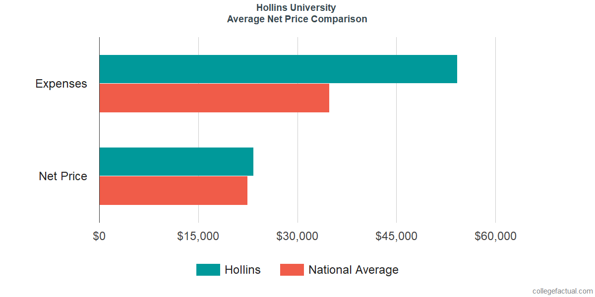 Net Price Comparisons at Hollins University