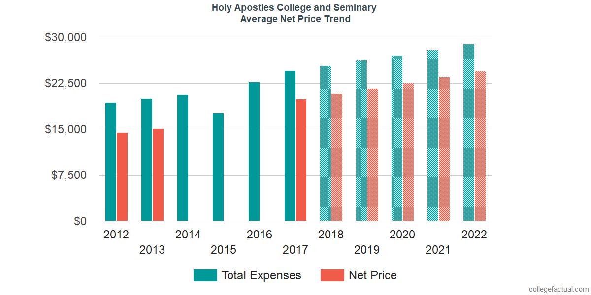 Net Price Trends at Holy Apostles College and Seminary