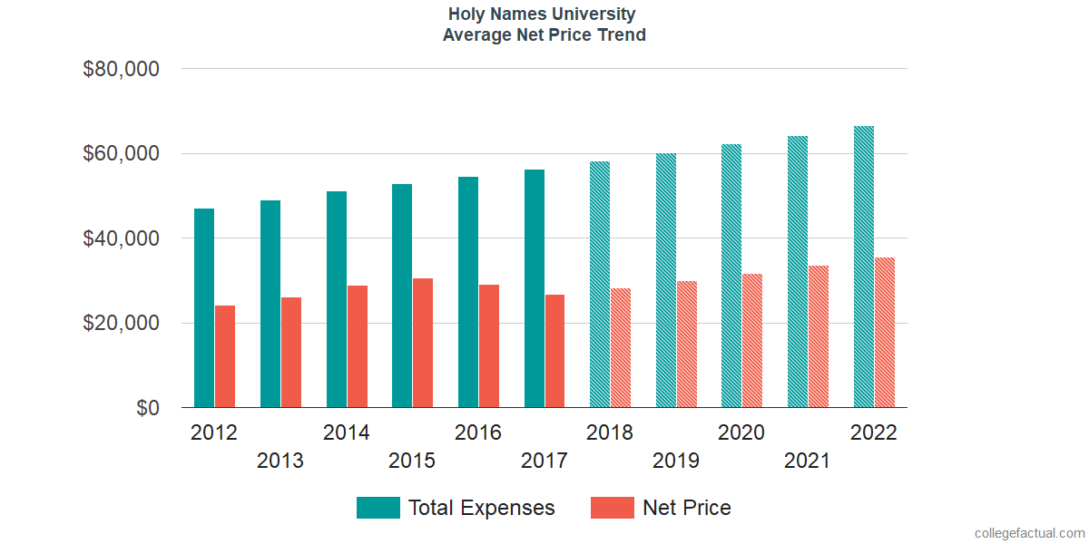 Net Price Trends at Holy Names University