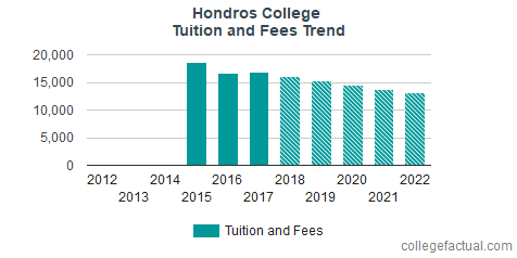 Hondros College of Nursing Tuition and Fees