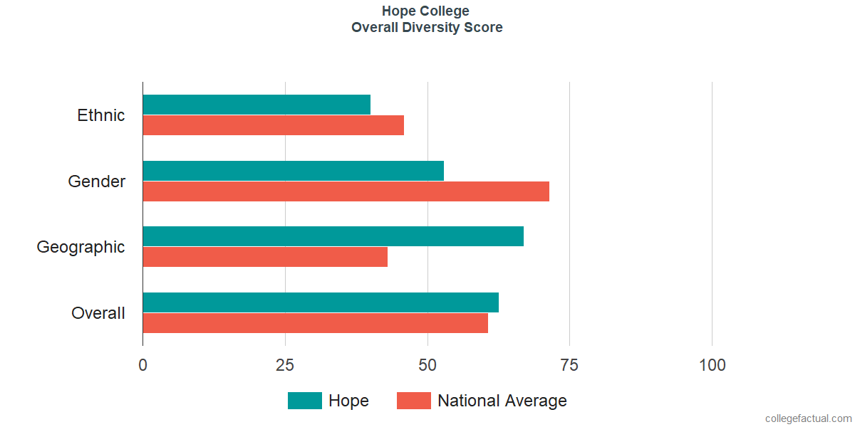 Overall Diversity at Hope College