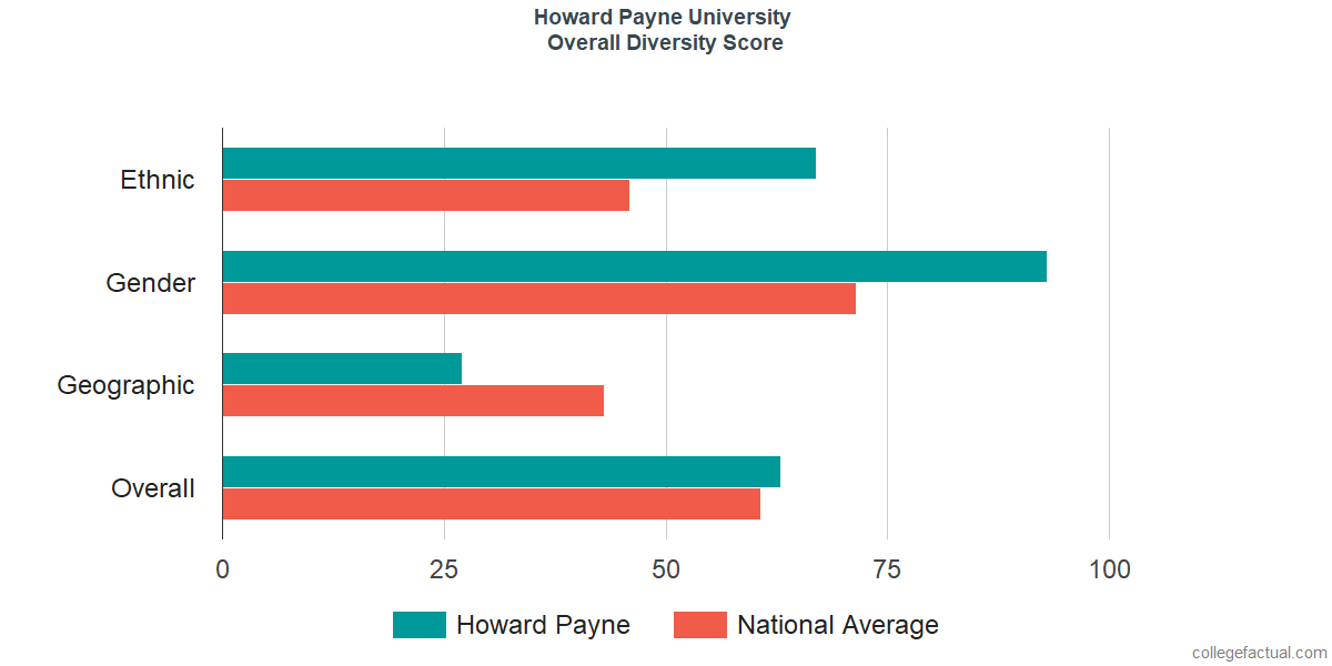 Overall Diversity at Howard Payne University