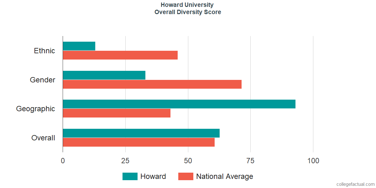 Overall Diversity at Howard University