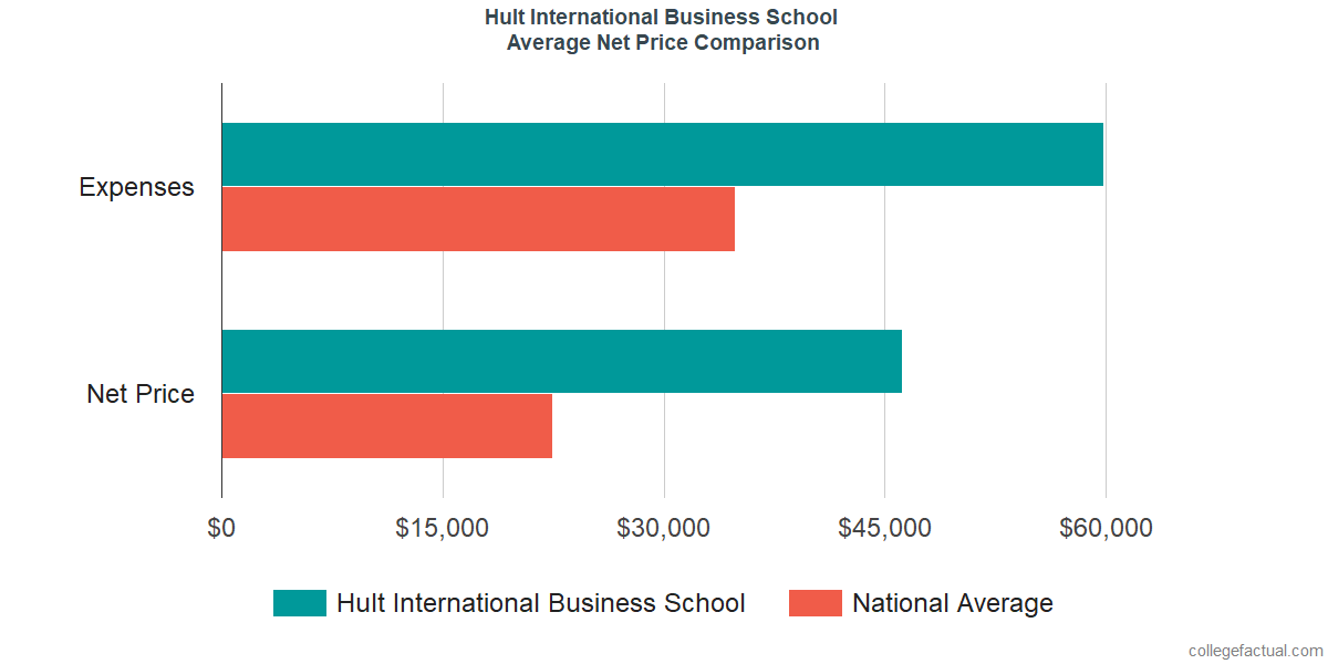 Net Price Comparisons at Hult International Business School