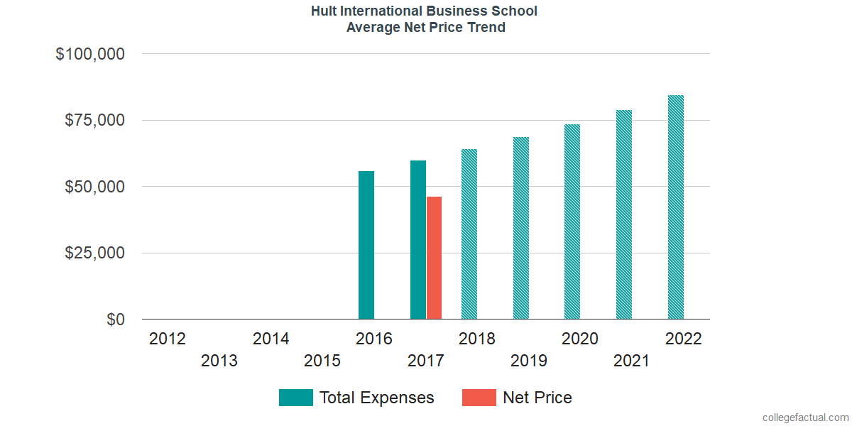 Net Price Trends at Hult International Business School