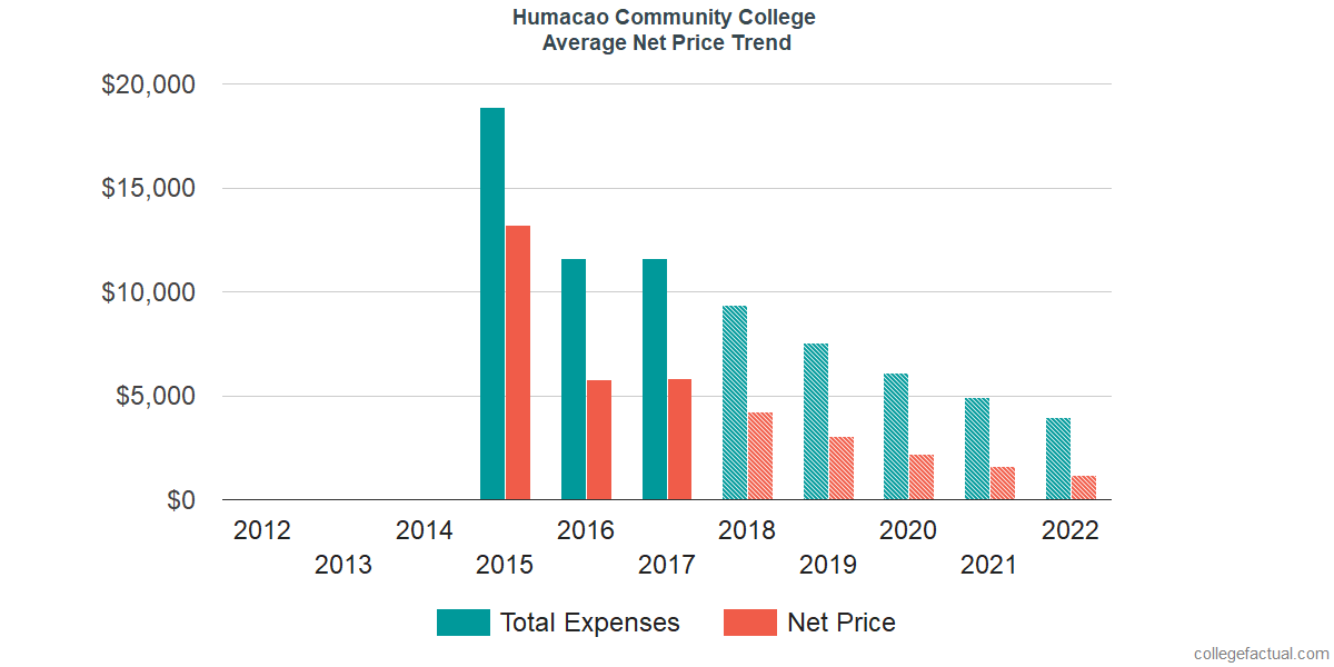 Net Price Trends at Humacao Community College