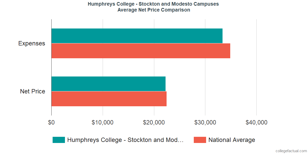 Net Price Comparisons at Humphreys University - Stockton and Modesto Campuses