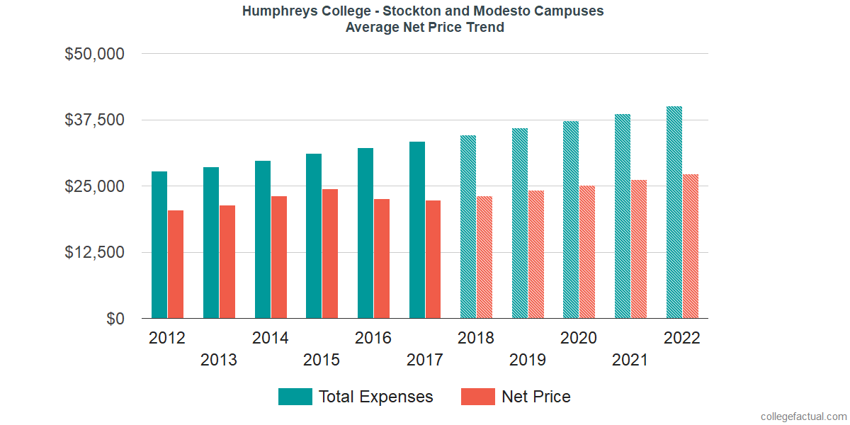 Net Price Trends at Humphreys University - Stockton and Modesto Campuses