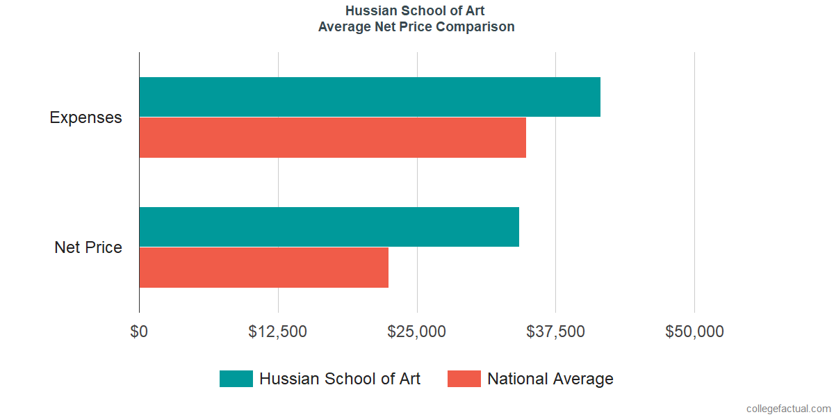 Net Price Comparisons at Hussian College