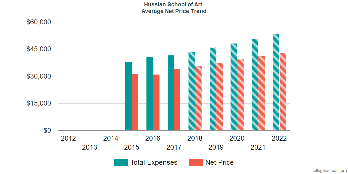 Net Price Trends at Hussian College