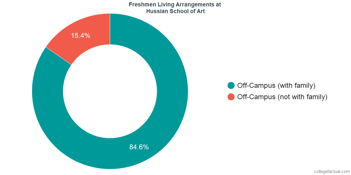 Freshmen Living Arrangements at Hussian College