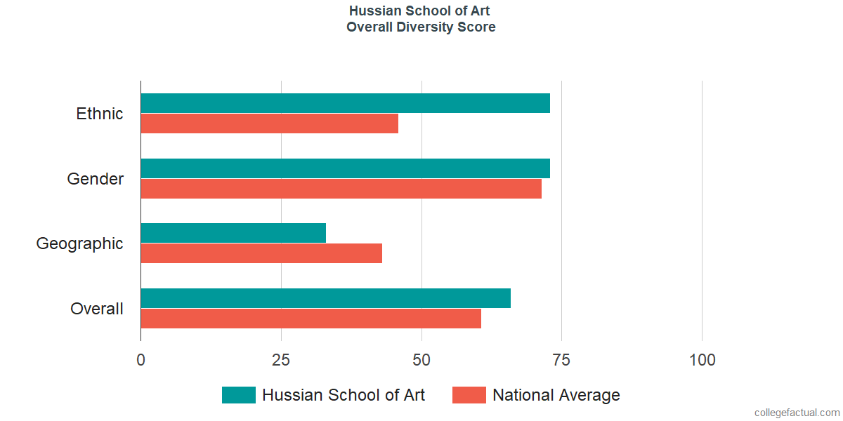 Overall Diversity at Hussian College