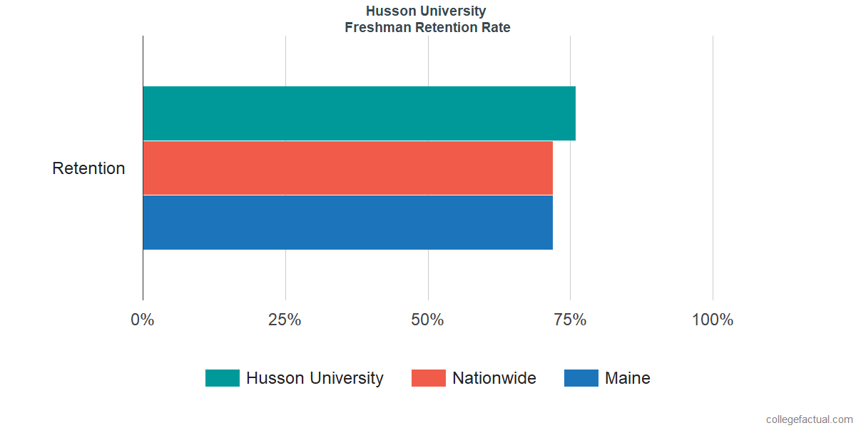 Husson University Graduation Rate Retention Rate