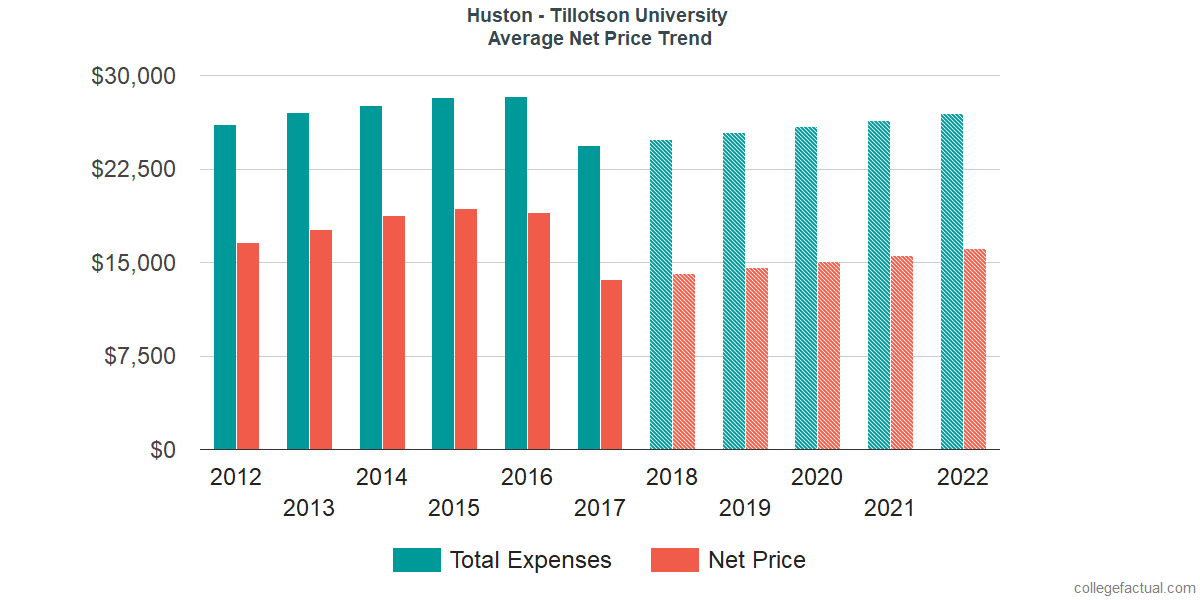 Average Net Price at Huston - Tillotson University