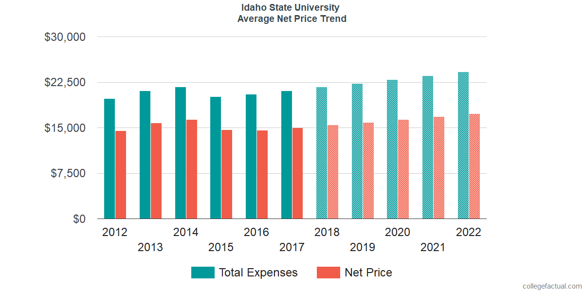 Average Net Price at Idaho State University