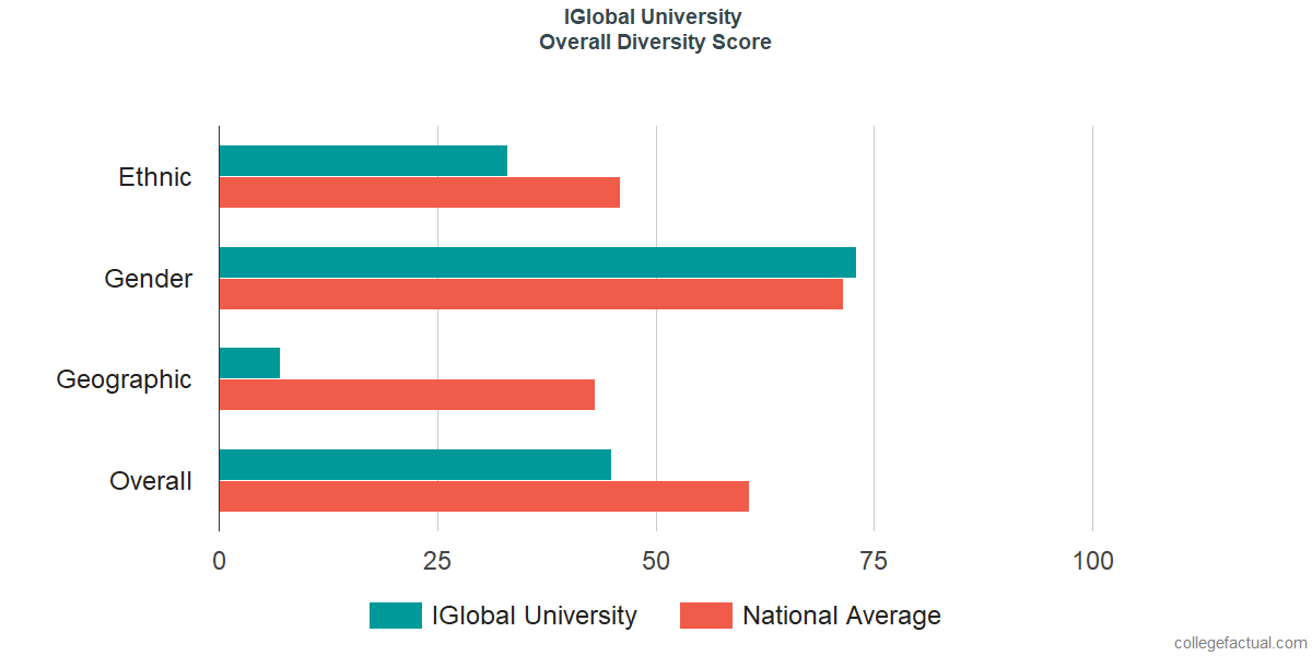 Overall Diversity at IGlobal University