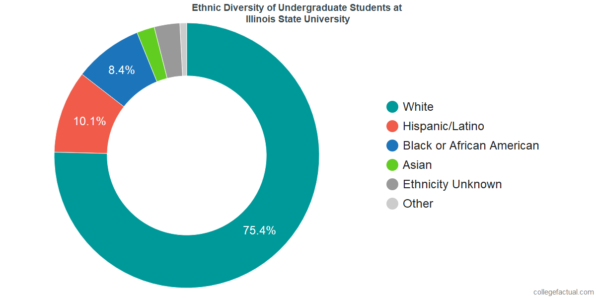 Illinois State University Diversity Racial Demographics & Other Stats