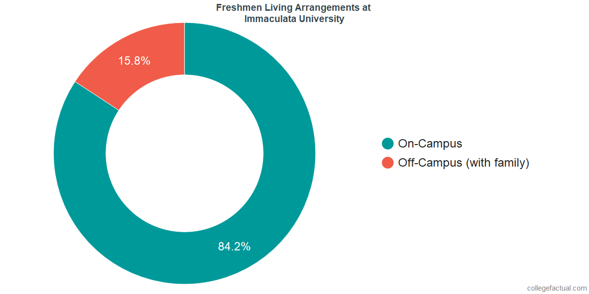 Freshmen Living Arrangements at Immaculata University