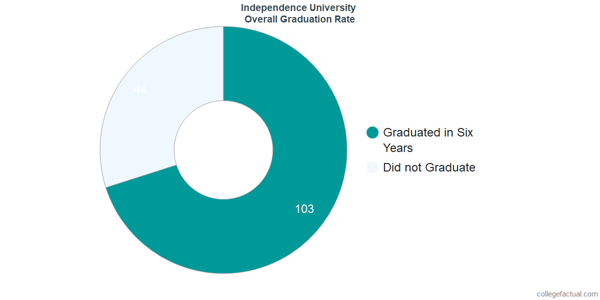 independence university