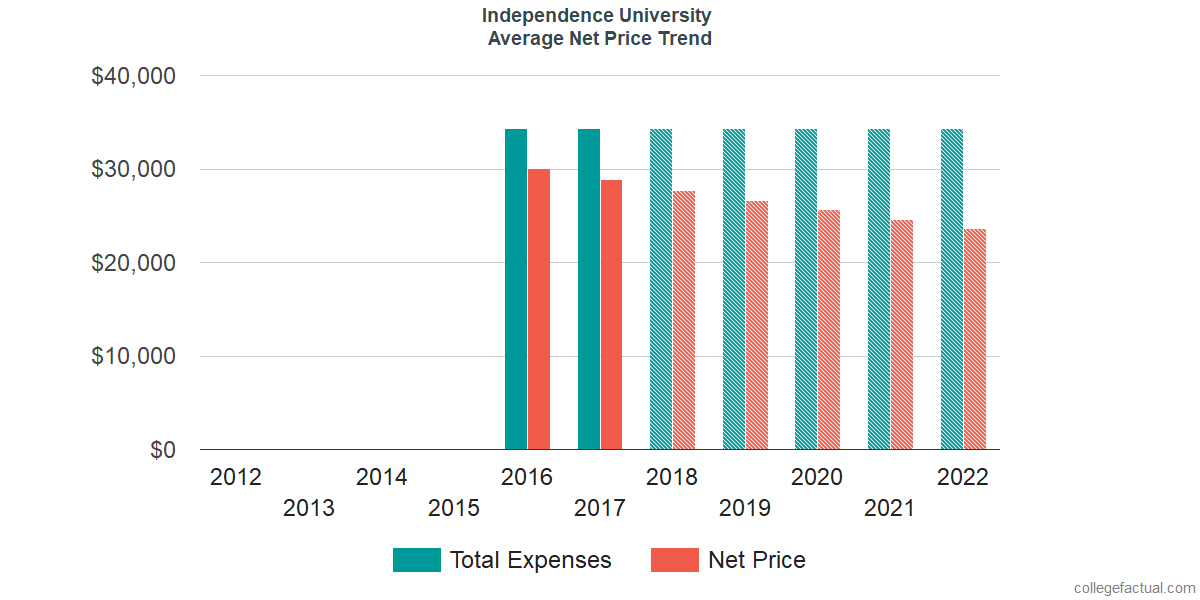 Net Price Trends at Independence University