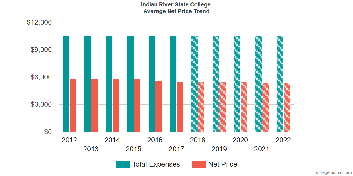 Average Net Price at Indian River State College