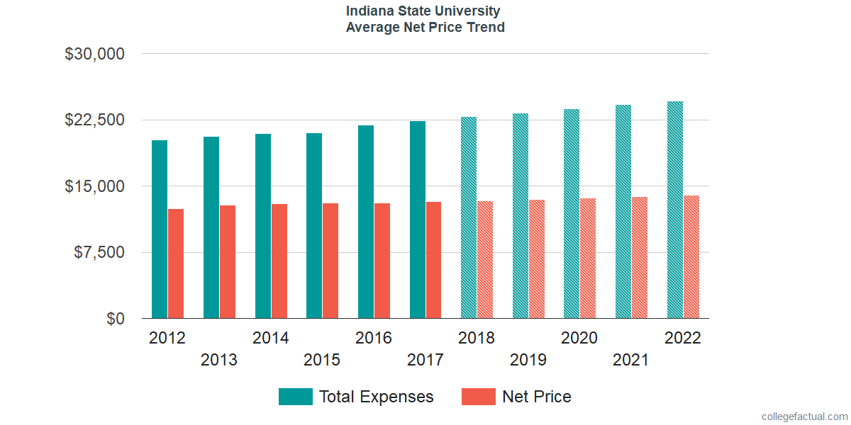 Average Net Price at Indiana State University