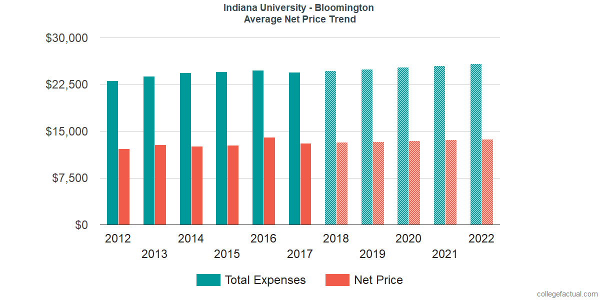 Average Net Price at Indiana University - Bloomington