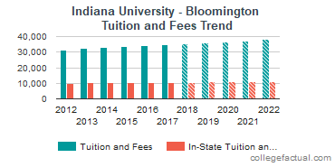 Indiana University - Bloomington Tuition and Fees