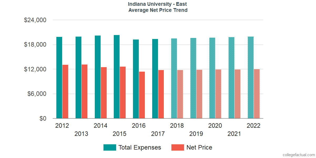 Net Price Trends at Indiana University - East