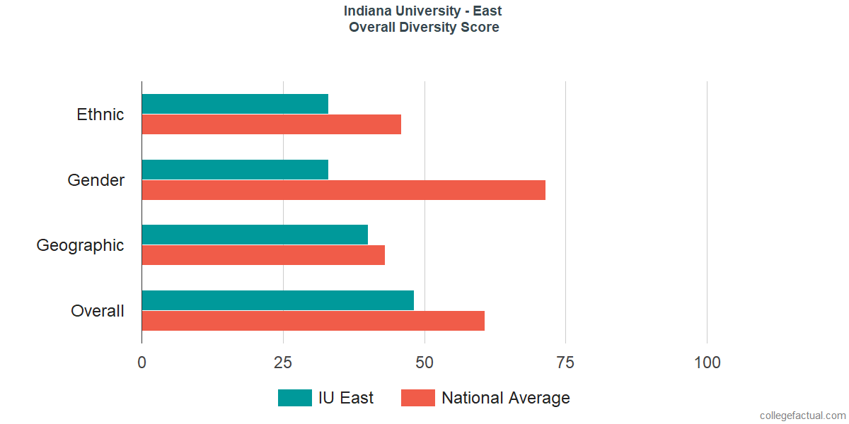 Overall Diversity at Indiana University - East