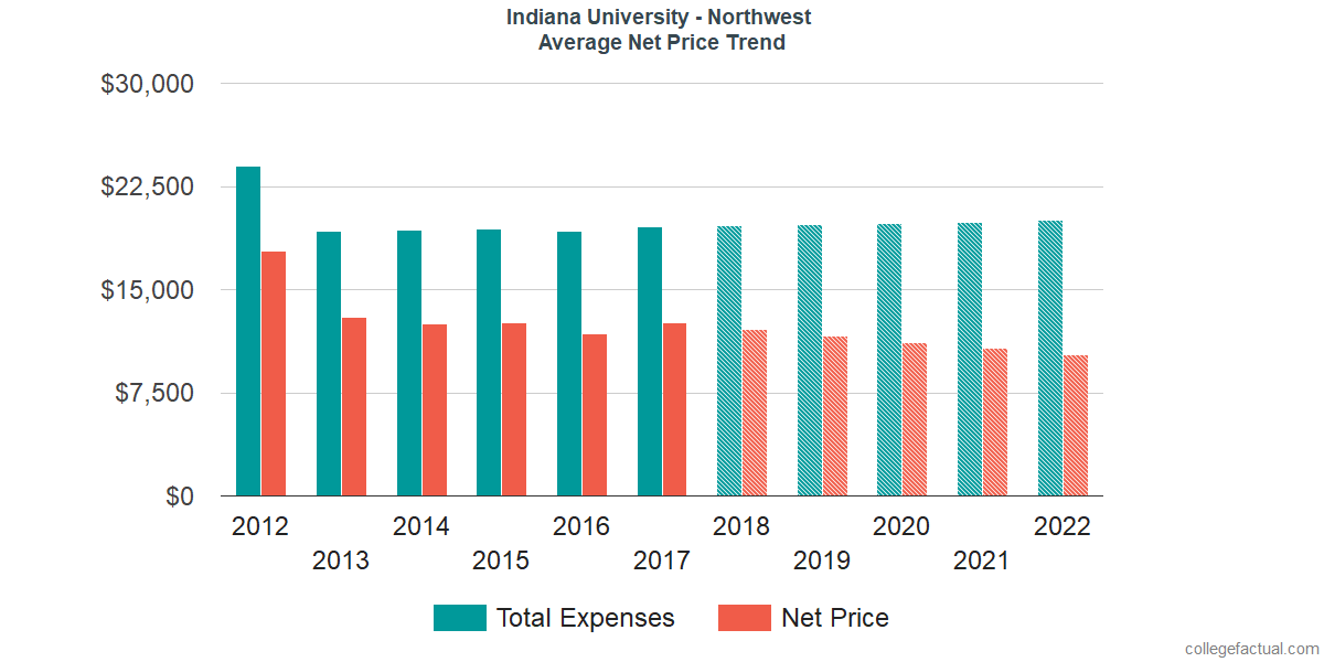 Net Price Trends at Indiana University - Northwest