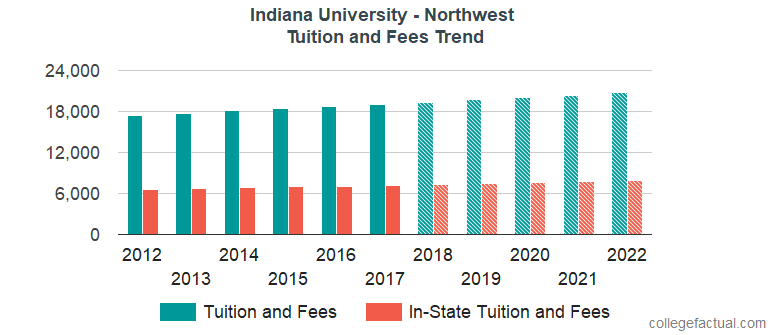 Indiana University - Northwest Tuition and Fees