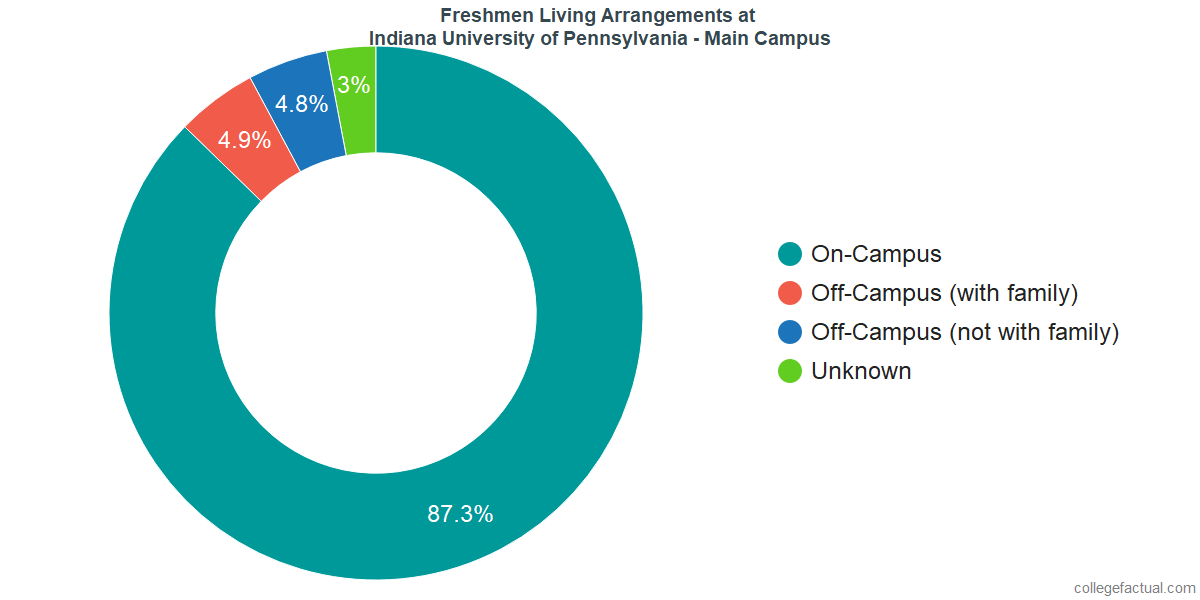 Freshmen Living Arrangements at Indiana University of Pennsylvania - Main Campus