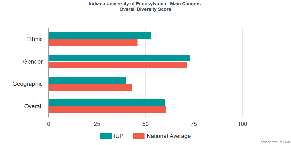 Overall Diversity at Indiana University of Pennsylvania - Main Campus