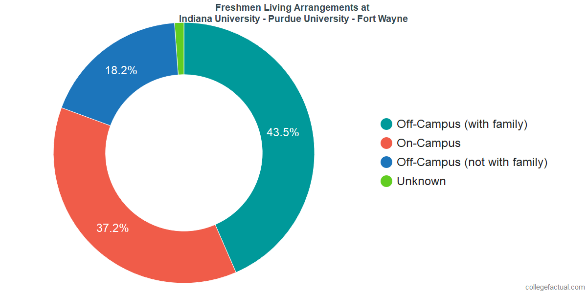 Freshmen Living Arrangements at Purdue University Fort Wayne