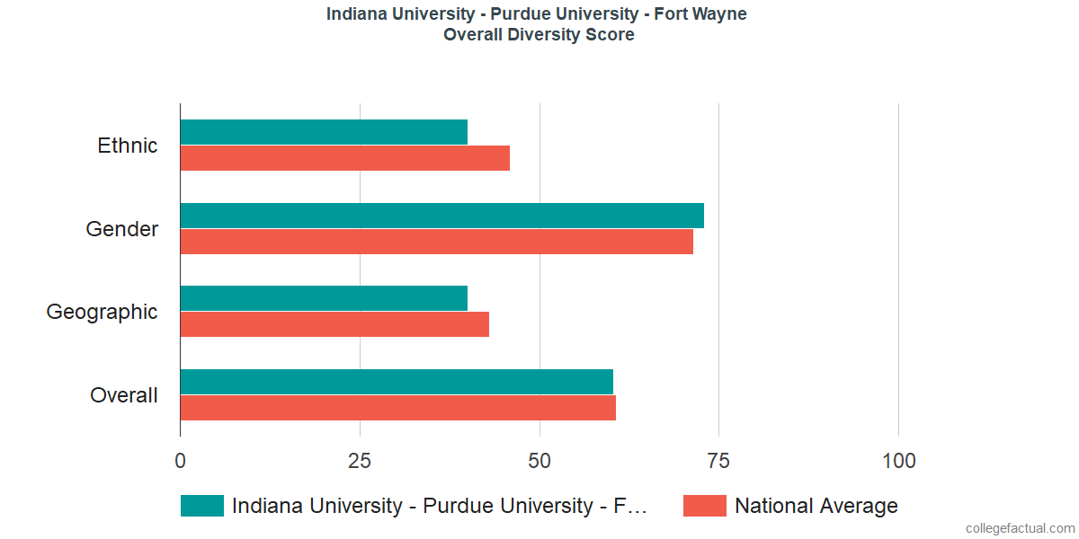 Overall Diversity at Purdue University Fort Wayne