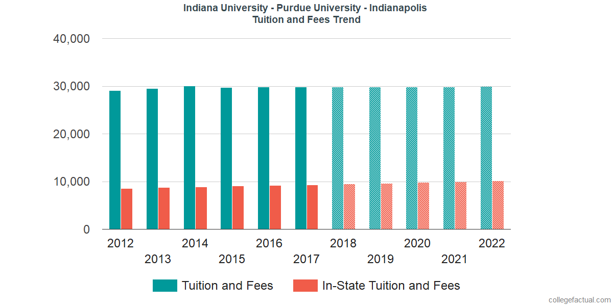 Indiana University Purdue University Indianapolis Tuition and Fees