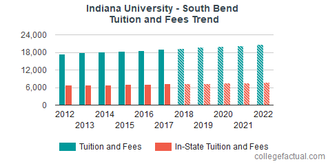 Indiana University - South Bend Tuition and Fees