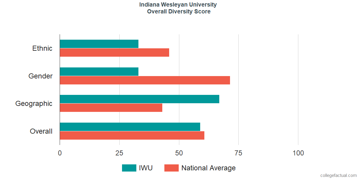 Overall Diversity at Indiana Wesleyan University