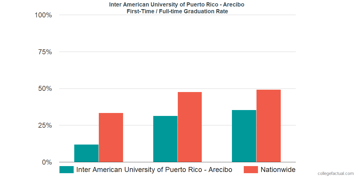 First Time Full Time Graduation Rates At Inter American