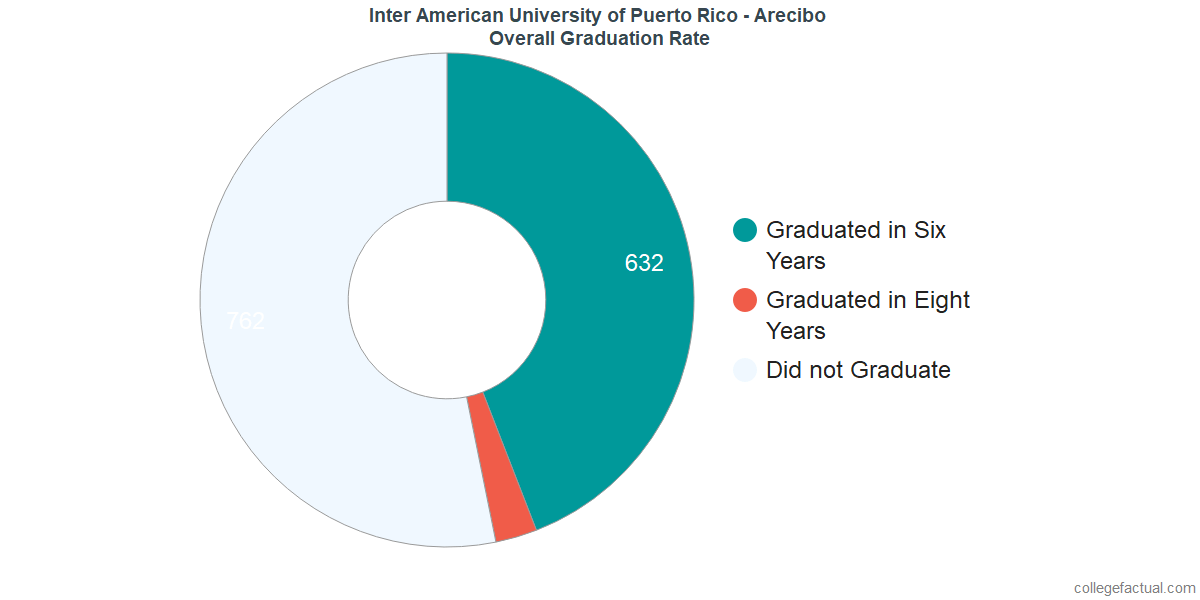 Overall Graduation Rates At Inter American University Of Puerto