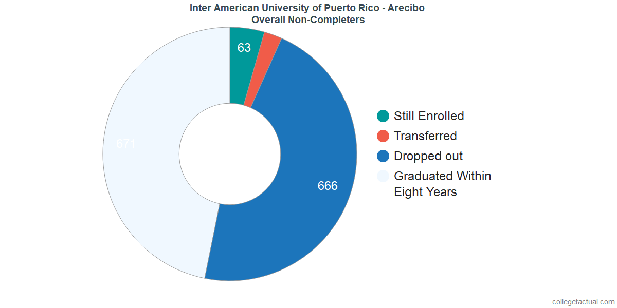 Inter American University Of Puerto Rico Arecibo Graduation Rate