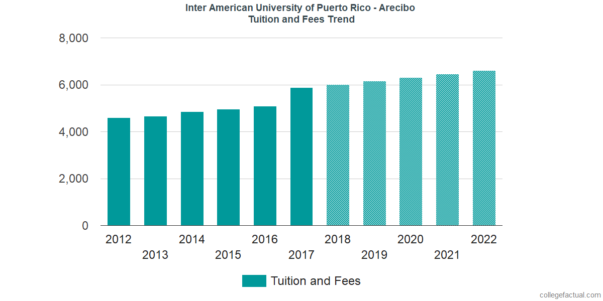 Inter American University Of Puerto Rico Arecibo Tuition And Fees