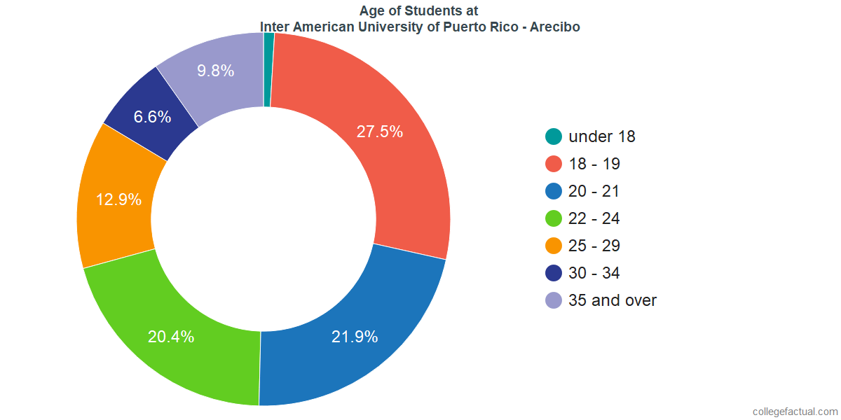 Student Age Diversity At Inter American University Of Puerto Rico