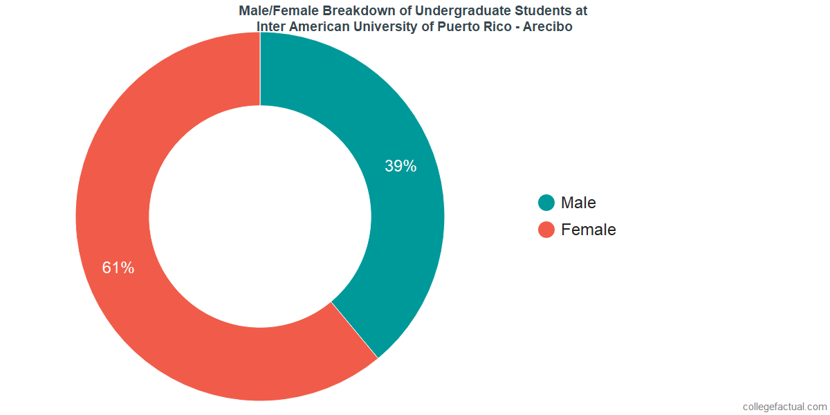 Inter American University Of Puerto Rico Arecibo Diversity