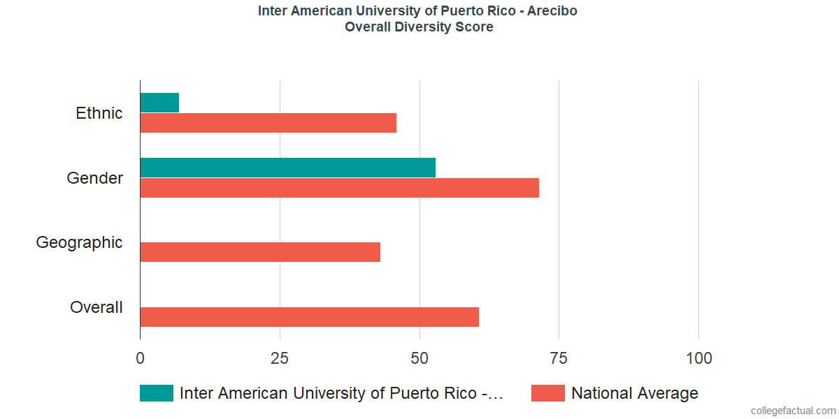 Inter American University Of Puerto Rico Arecibo Diversity